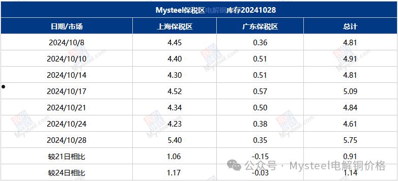 Mysteel数据：国内市场电解铜库存统计